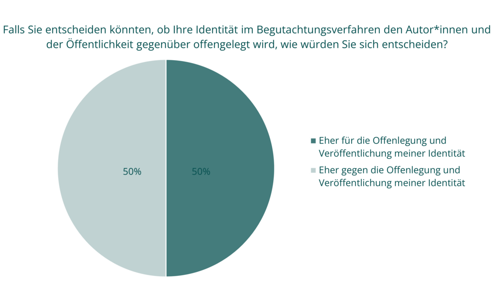 Abb. 4: Auswertung der Antworten auf Frage 5 des Fragebogens „Praxisevaluation Peer Review“. Die Ergebnisse sind veröffentlicht in Jansky und de la Iglesia 2024; n = 56