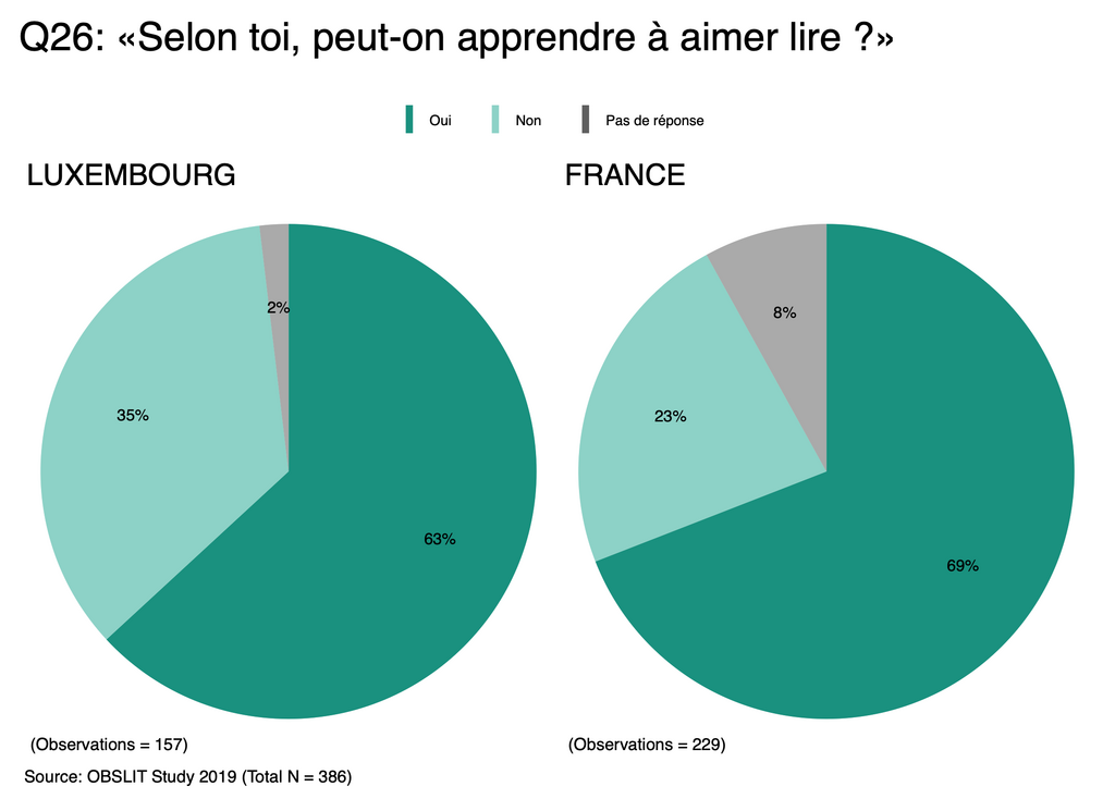Graphique 4 : Q26 , « Selon toi, peut-on apprendre à aimer lire
                           ? »