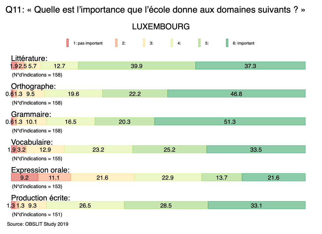 Graphique 1a : Q11 , « Quelle est l’importance que l’école donne aux
                           domaines suivants ? » (Luxembourg)
                        