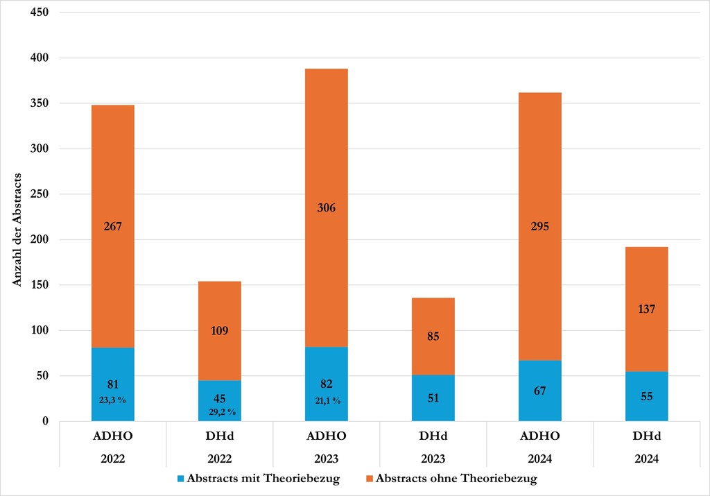 Abbildung 1: Vergleich der Theoriebezüge zwischen ADHO- und DHd-Konferenz pro Jahr: Absolute und relative Anzahl der Abstracts mit Theoriebezug (blau) und ohne Theoriebezug (orange) in den BoA (2022–2024). Von der Autorin aus Datensammlung mit Excel erstellt, CC BY.